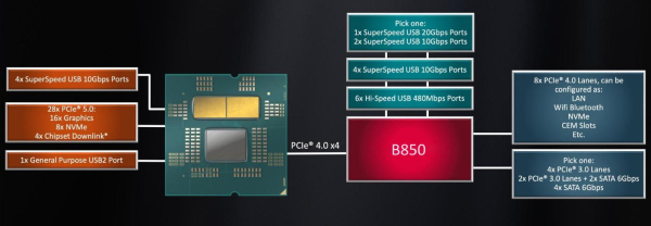 Обзор материнской платы Gigabyte B850 Aorus Elite X3D на чипсете AMD B850 Обзор материнской платы Gigabyte B850 Aorus Elite X3D на чипсете AMD B850