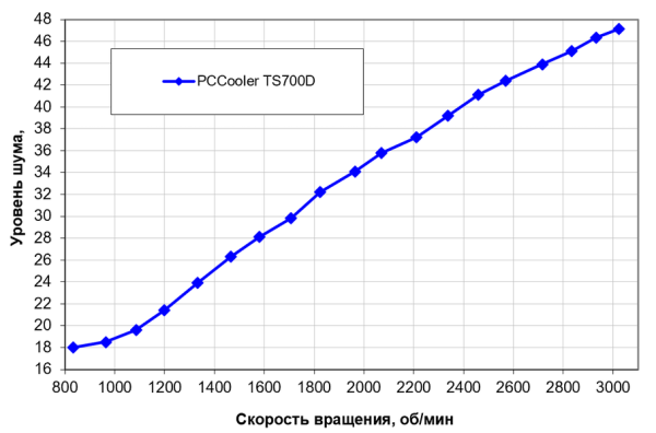 Обзор кулера PCCooler TS700D башенного типа для HEDT-процессоров Обзор кулера PCCooler TS700D башенного типа для HEDT-процессоров